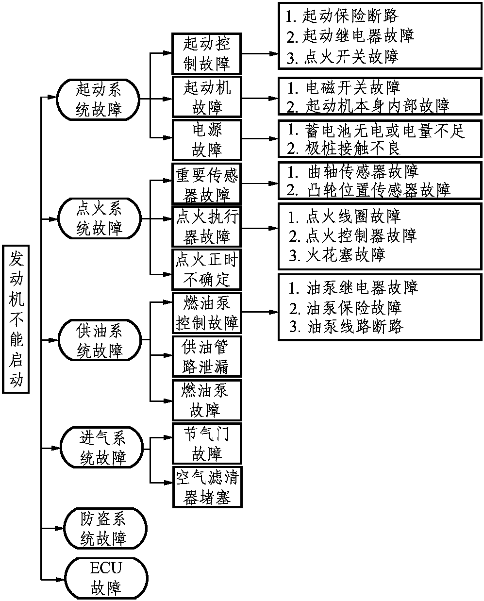 三、汽車故障診斷方法